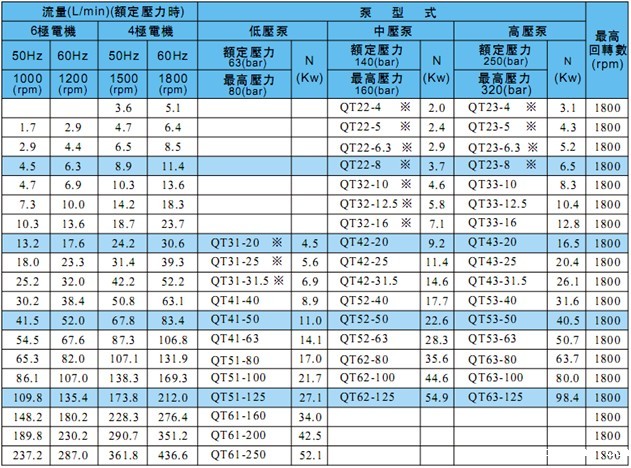 住友QT系列齿轮泵产品参数