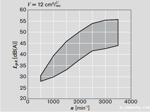 力士乐AZPJ系列齿轮泵噪音曲线