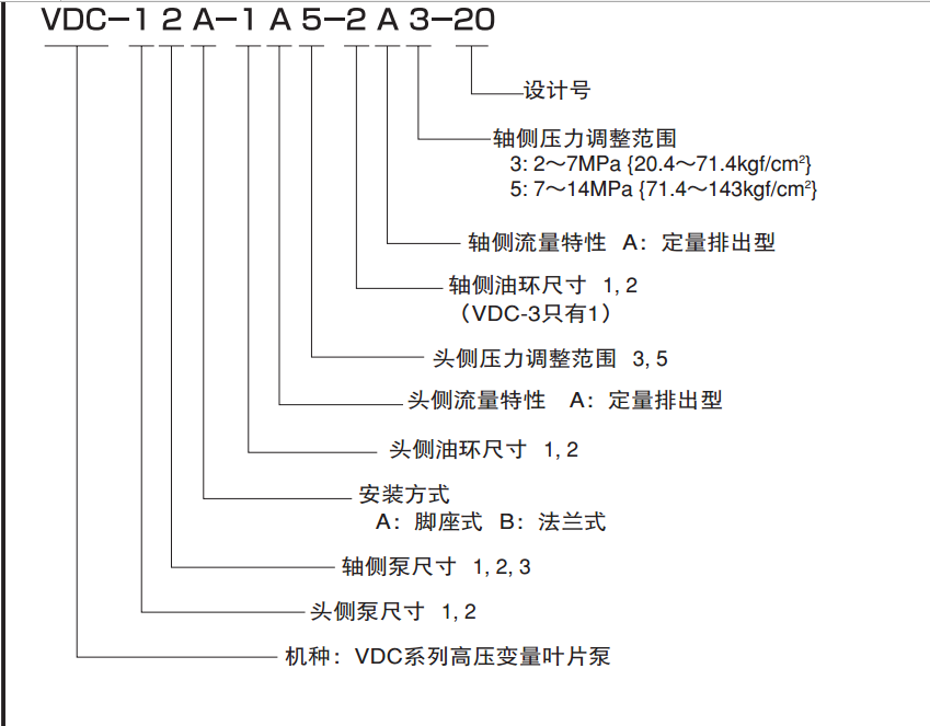不二越VDC系列双联叶片泵型号说明