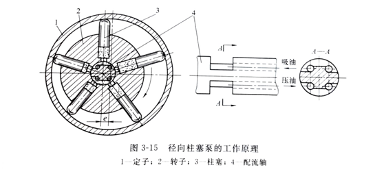 径向九游会J9国际官网工作原理