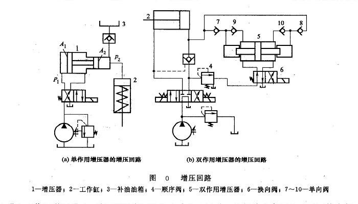 液压系统中的增压回路类型