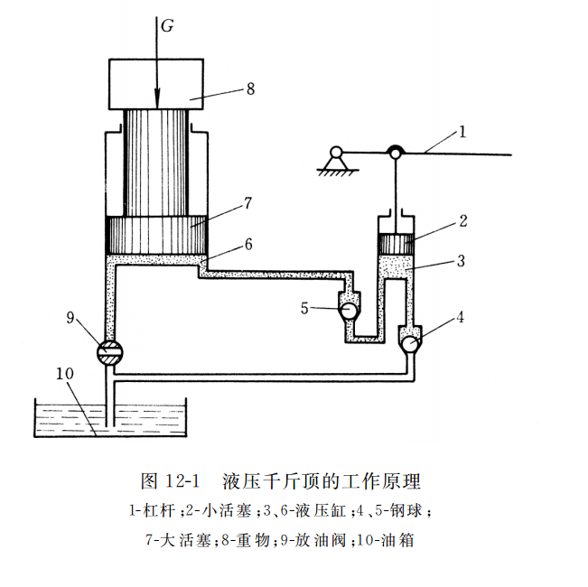 液压传动的基本工作原理