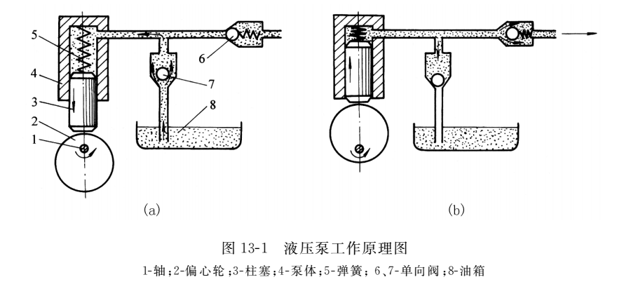 液压泵的工作原理