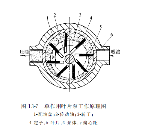 单作用式力士乐叶片泵工作原理图