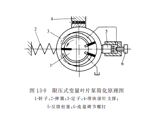 限压式变量叶片泵简化原理图