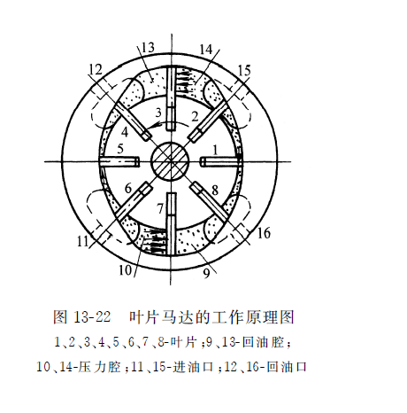叶片式液压马达的工作原理图