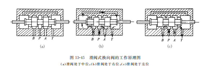 滑阀式换向阀的工作原理图