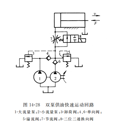 双泵供油快速运动回路