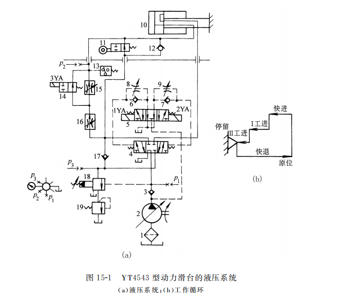 Y T4543 型动力滑台的液压系统