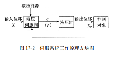 伺服系统工作原理方块图