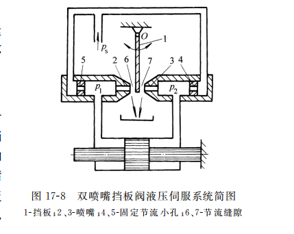 双喷嘴挡板阀液压伺服系统简图