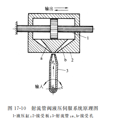 射流管阀液压伺服系统原理图