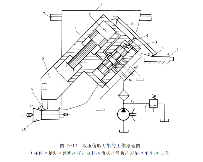 液压仿形刀架的工作原理图