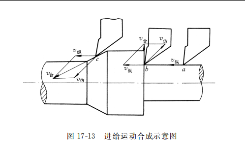 进给运动合成示意图