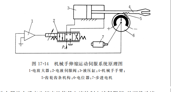 机械手伸缩运动伺服系统原理图