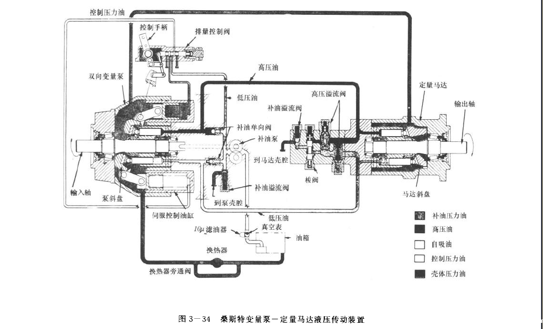 桑斯特变量泵-定量马达液压传动装置