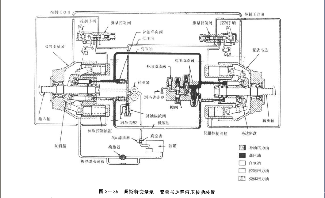 桑斯特变量泵变量马达静液压传动装置