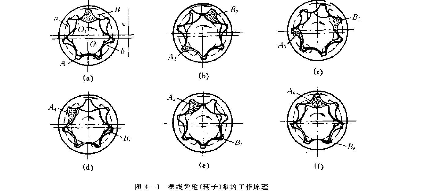 摆线齿轮(转子)泵的工作原理